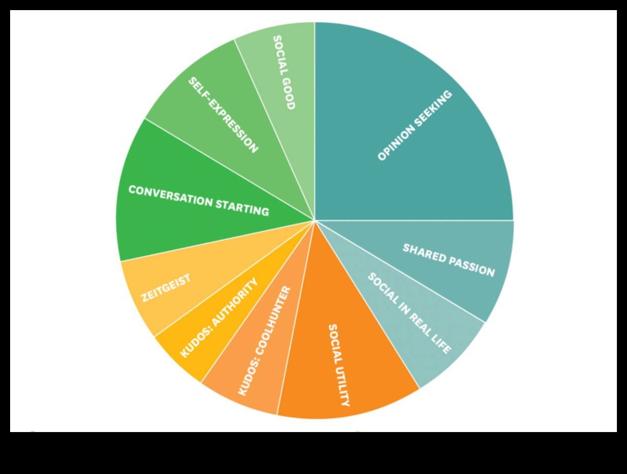 المخطط الفيروسي: تصميم المحتوى لتحقيق أقصى قدر من إمكانية المشاركة