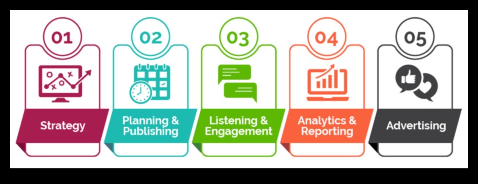 ما هي العناصر الأساسية لحملة تسويقية ناجحة عبر وسائل التواصل الاجتماعي؟