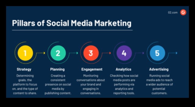 ما هي العناصر الأساسية لحملة تسويقية ناجحة عبر وسائل التواصل الاجتماعي؟