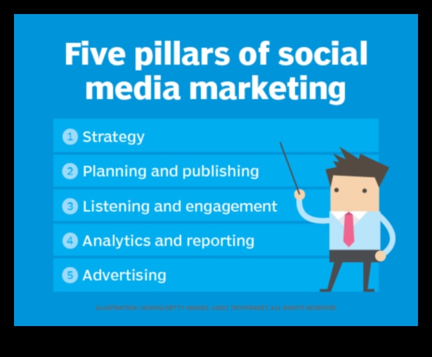 ما هي العناصر الأساسية لحملة تسويقية ناجحة عبر وسائل التواصل الاجتماعي؟